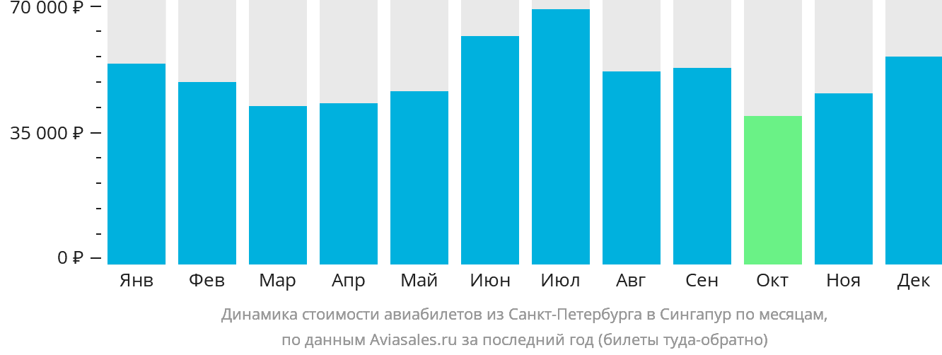 Динамика стоимости авиабилетов из Санкт-Петербурга в Сингапур по месяцам