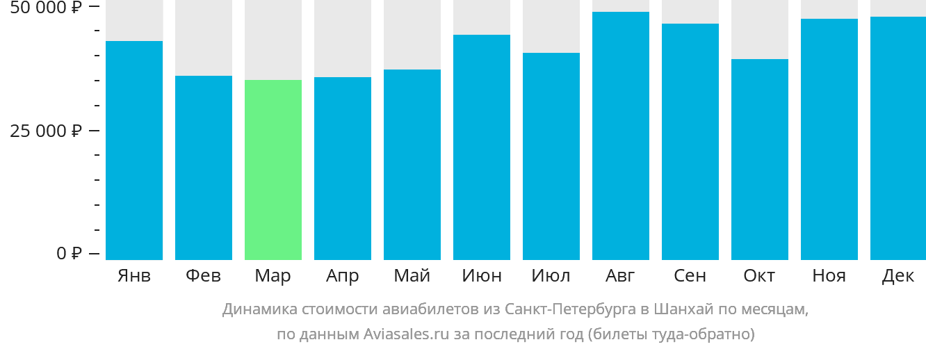 Динамика стоимости авиабилетов из Санкт-Петербурга в Шанхай по месяцам