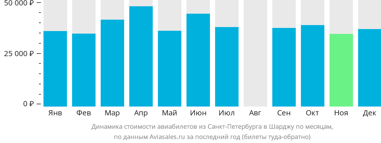 Динамика стоимости авиабилетов из Санкт-Петербурга в Шарджу по месяцам