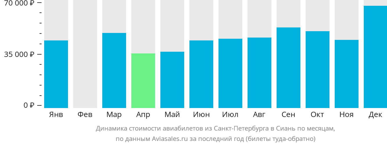 Динамика стоимости авиабилетов из Санкт-Петербурга в Сиань по месяцам