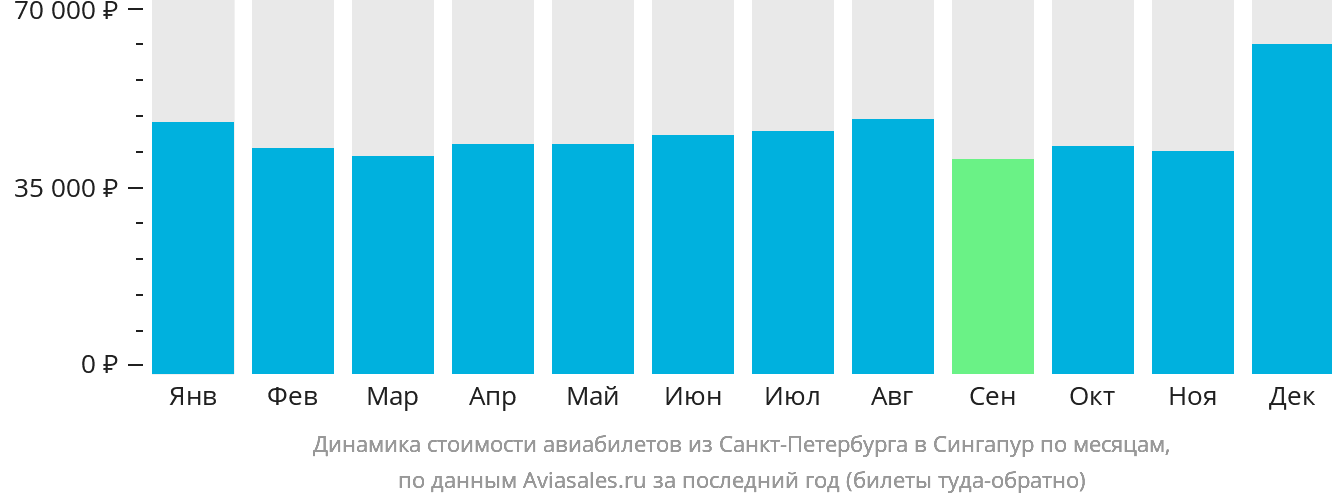 Динамика стоимости авиабилетов из Санкт-Петербурга в Сингапур по месяцам