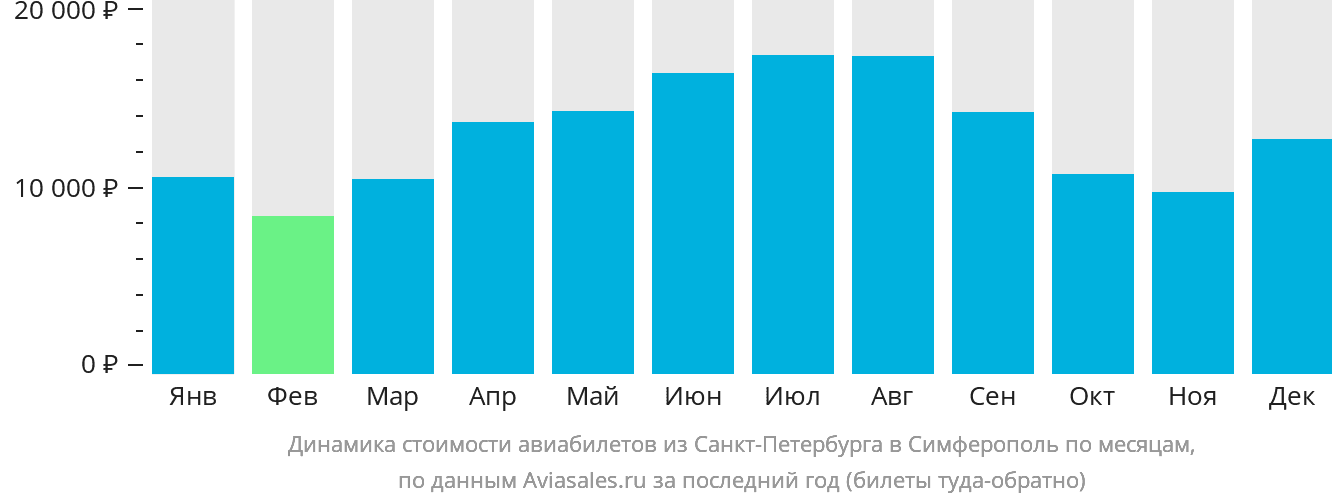 Динамика стоимости авиабилетов из Санкт-Петербурга в Симферополь по месяцам