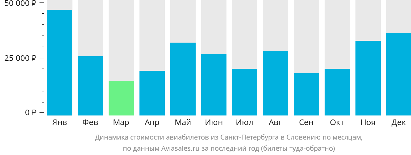 Динамика стоимости авиабилетов из Санкт-Петербурга в Словению по месяцам