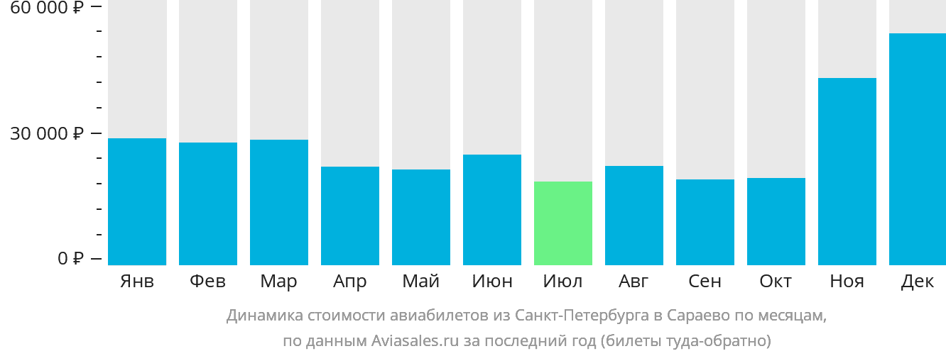 Динамика стоимости авиабилетов из Санкт-Петербурга в Сараево по месяцам