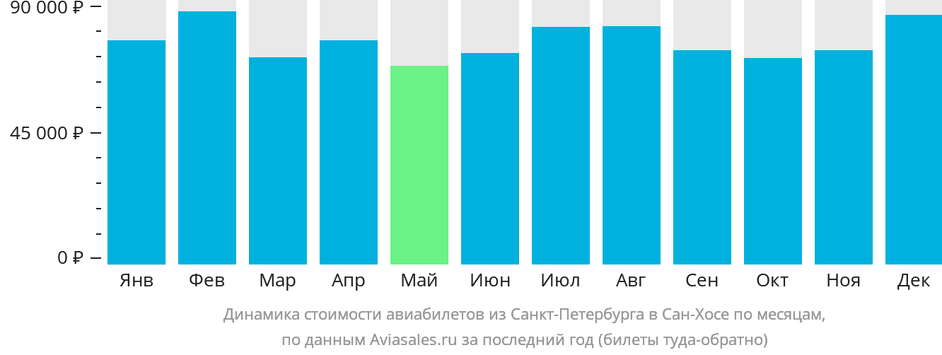 Динамика стоимости авиабилетов из Санкт-Петербурга в Сан-Хосе по месяцам