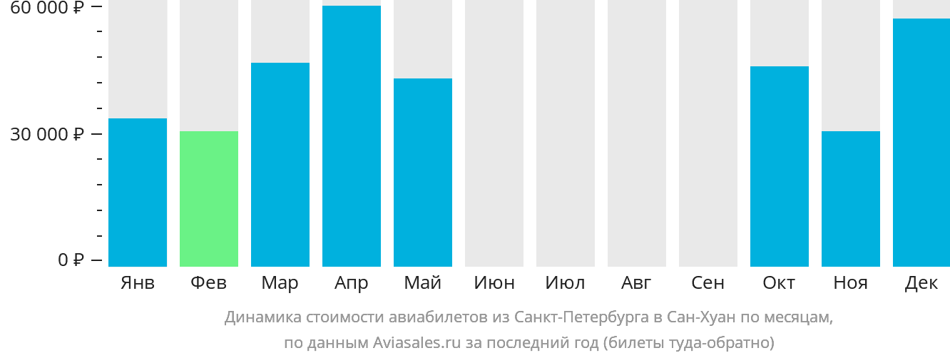 Динамика стоимости авиабилетов из Санкт-Петербурга в Сан-Хуан по месяцам