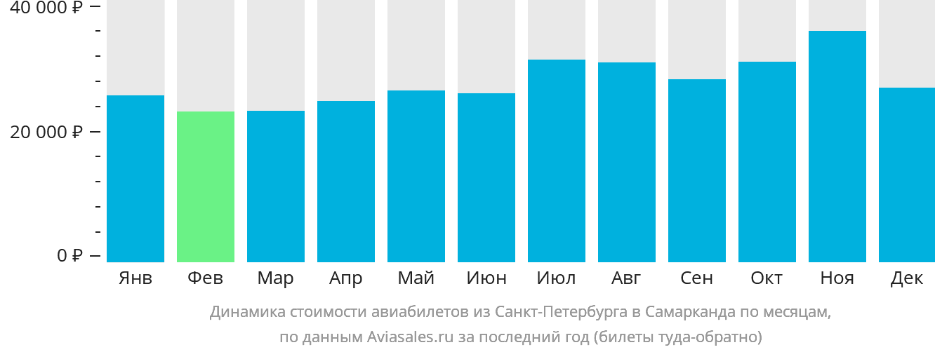 Динамика стоимости авиабилетов из Санкт-Петербурга в Самарканд по месяцам