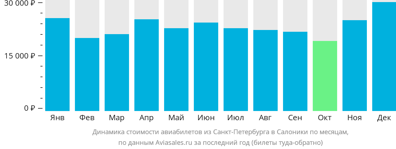 Динамика стоимости авиабилетов из Санкт-Петербурга в Салоники по месяцам