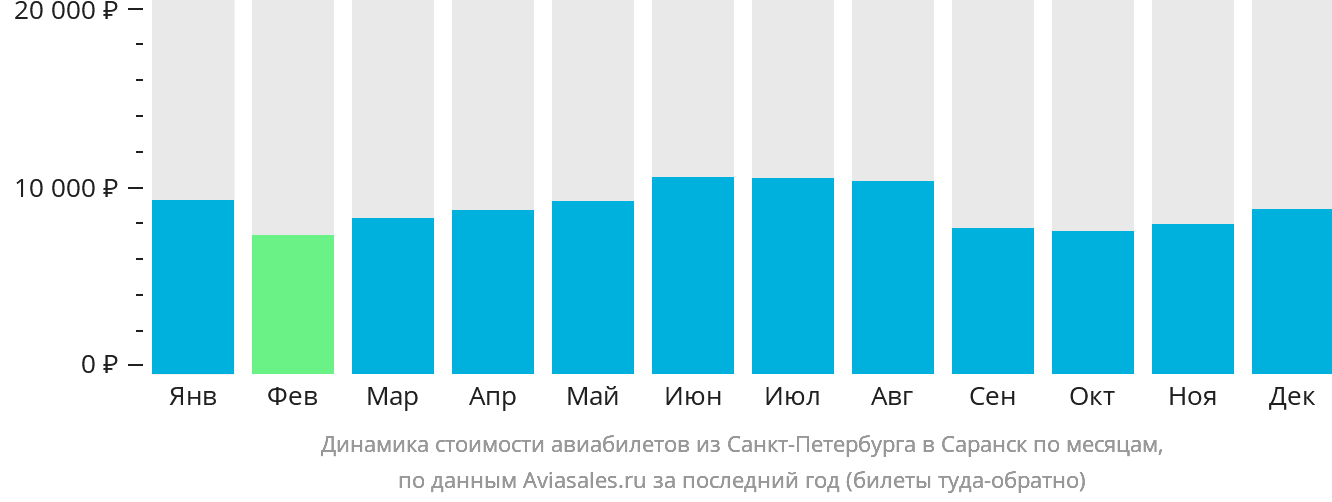 Динамика стоимости авиабилетов из Санкт-Петербурга в Саранск по месяцам
