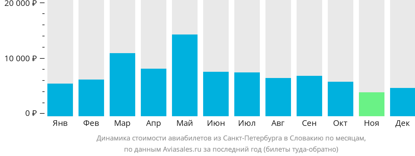 Динамика стоимости авиабилетов из Санкт-Петербурга в Словакию по месяцам