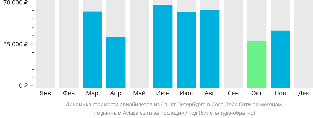 Динамика стоимости авиабилетов из Санкт-Петербурга в Солт-Лейк-Сити по месяцам