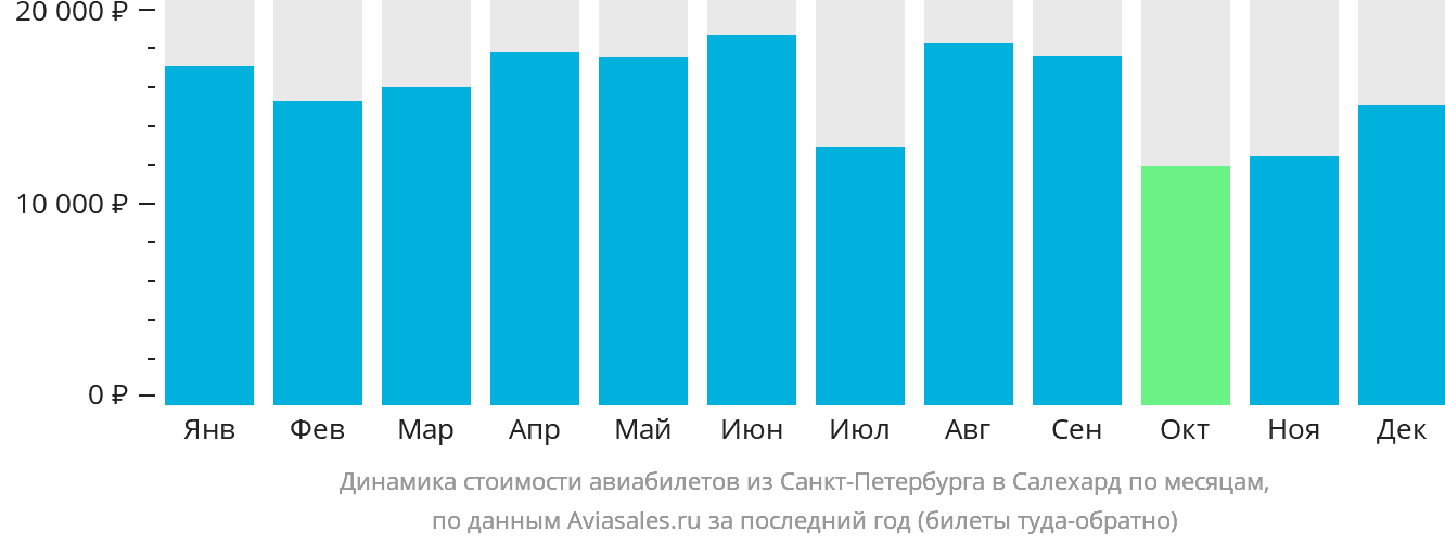Динамика стоимости авиабилетов из Санкт-Петербурга в Салехард по месяцам