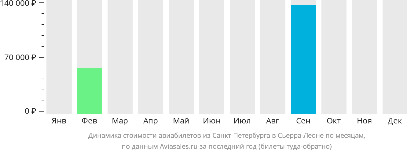 Динамика стоимости авиабилетов из Санкт-Петербурга в Сьерра-Леоне по месяцам