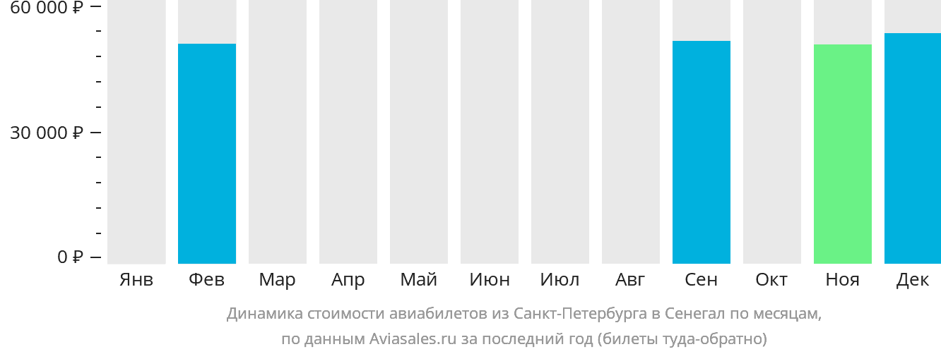 Динамика стоимости авиабилетов из Санкт-Петербурга в Сенегал по месяцам