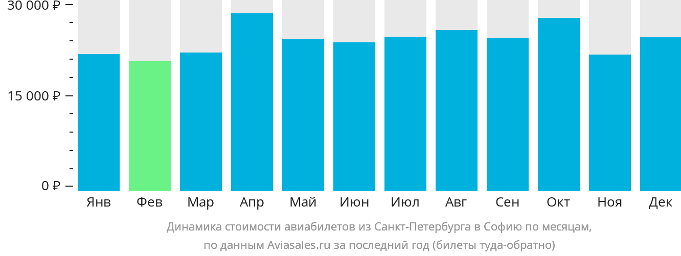 Динамика стоимости авиабилетов из Санкт-Петербурга в Софию по месяцам