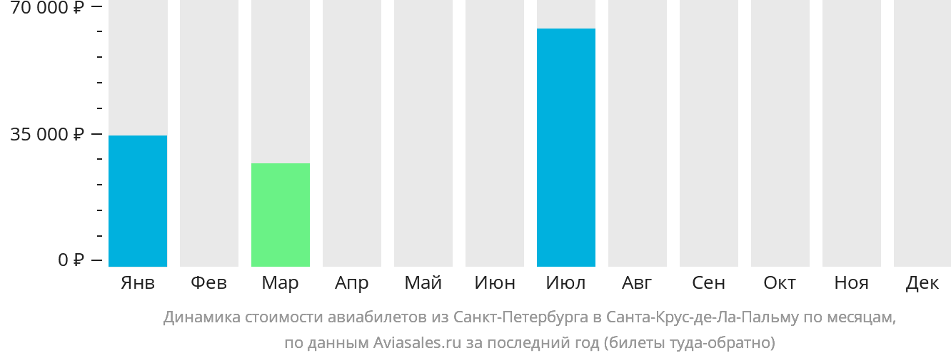 Динамика стоимости авиабилетов из Санкт-Петербурга в Санта-Крус-де-ла-Пальму по месяцам