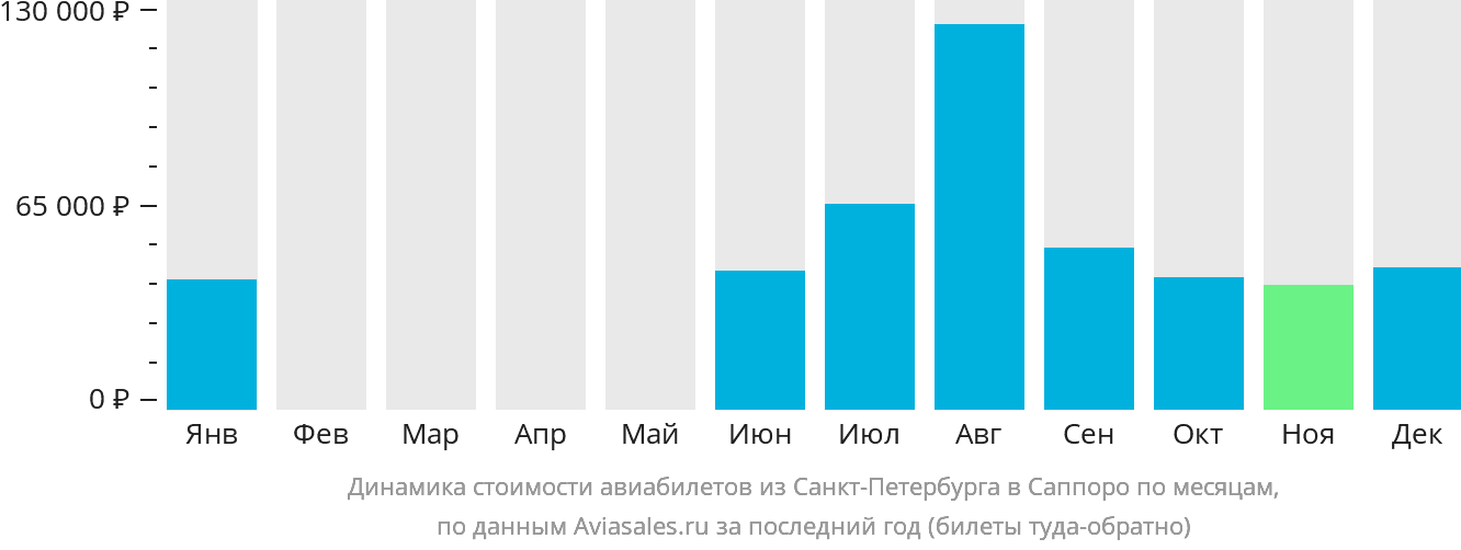 Динамика стоимости авиабилетов из Санкт-Петербурга в Саппоро по месяцам