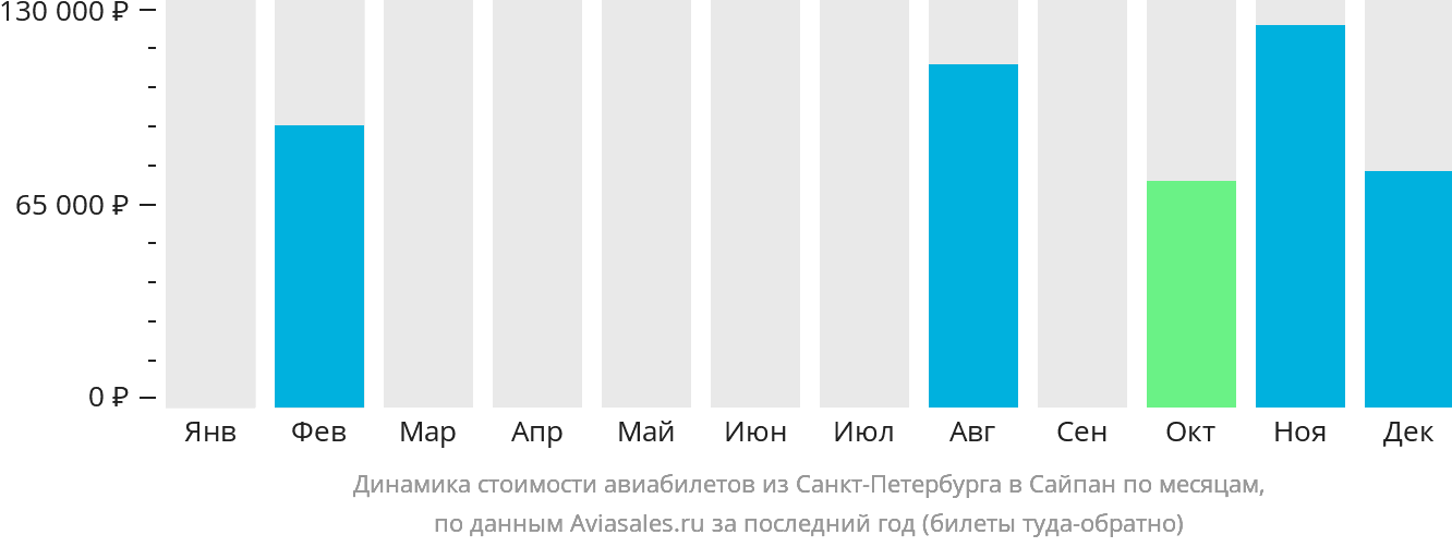 Динамика стоимости авиабилетов из Санкт-Петербурга в Сайпан по месяцам