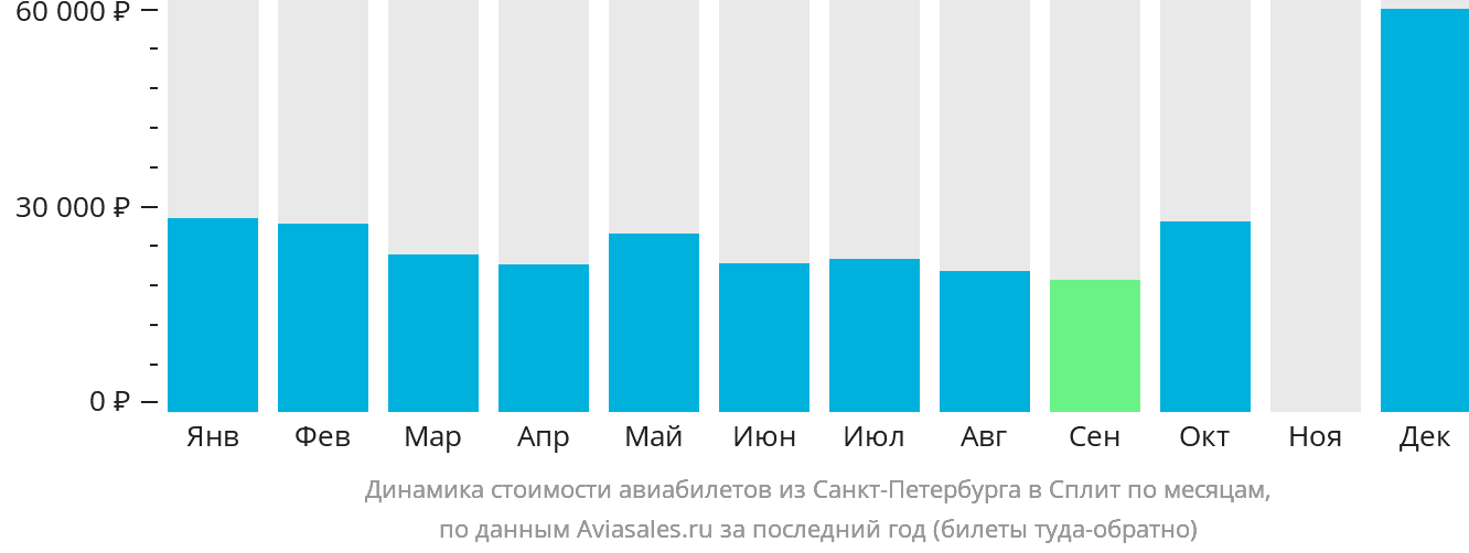 Динамика стоимости авиабилетов из Санкт-Петербурга в Сплит по месяцам