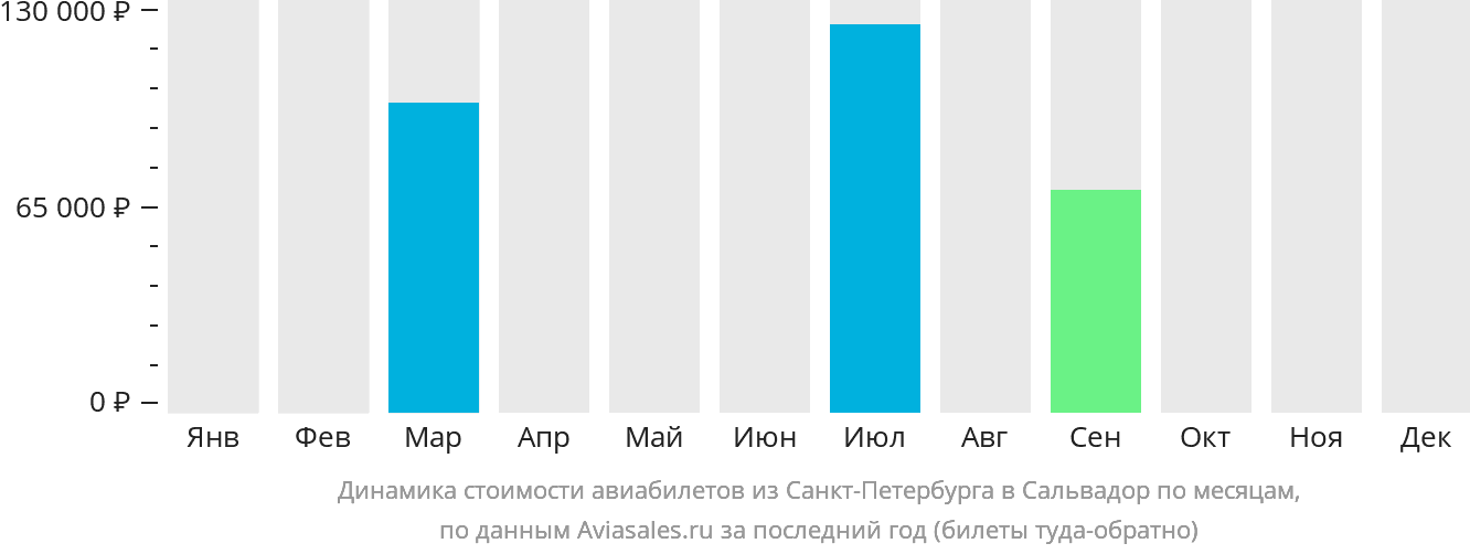 Динамика стоимости авиабилетов из Санкт-Петербурга в Сальвадор по месяцам