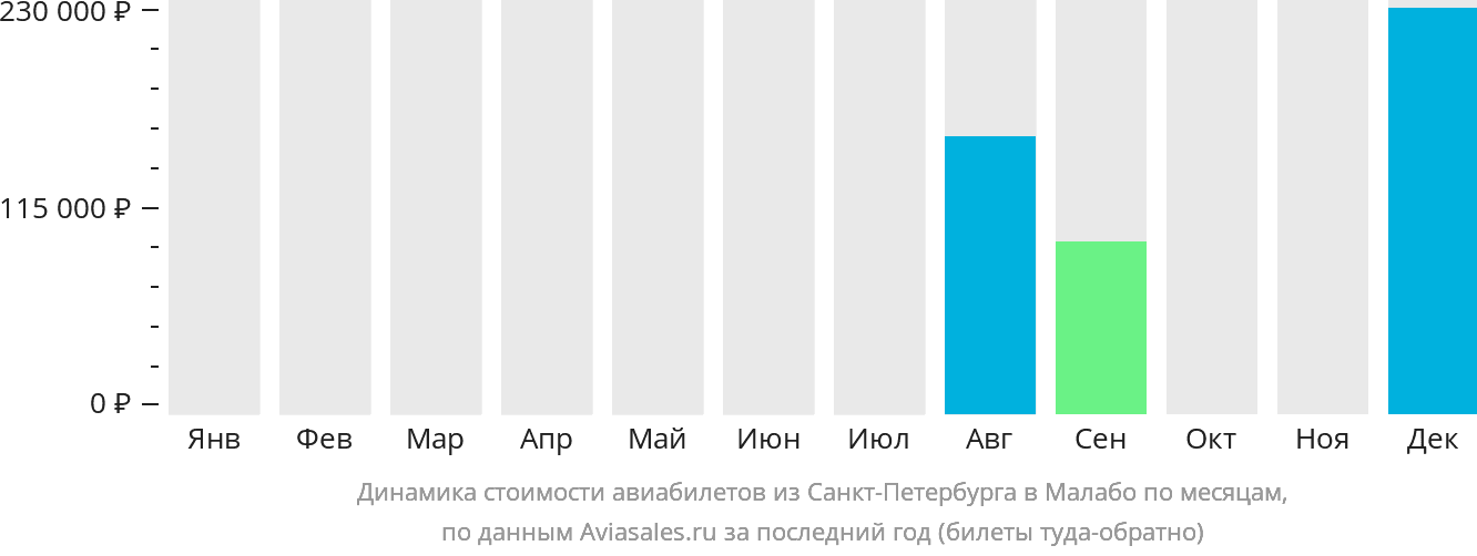 Динамика стоимости авиабилетов из Санкт-Петербурга в Малабо по месяцам