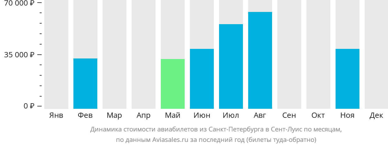Динамика стоимости авиабилетов из Санкт-Петербурга в Сент-Луис по месяцам