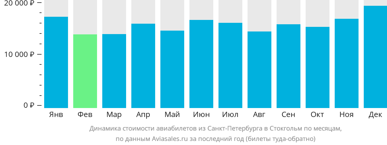 Динамика стоимости авиабилетов из Санкт-Петербурга в Стокгольм по месяцам
