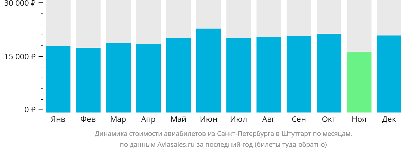 Динамика стоимости авиабилетов из Санкт-Петербурга в Штутгарт по месяцам