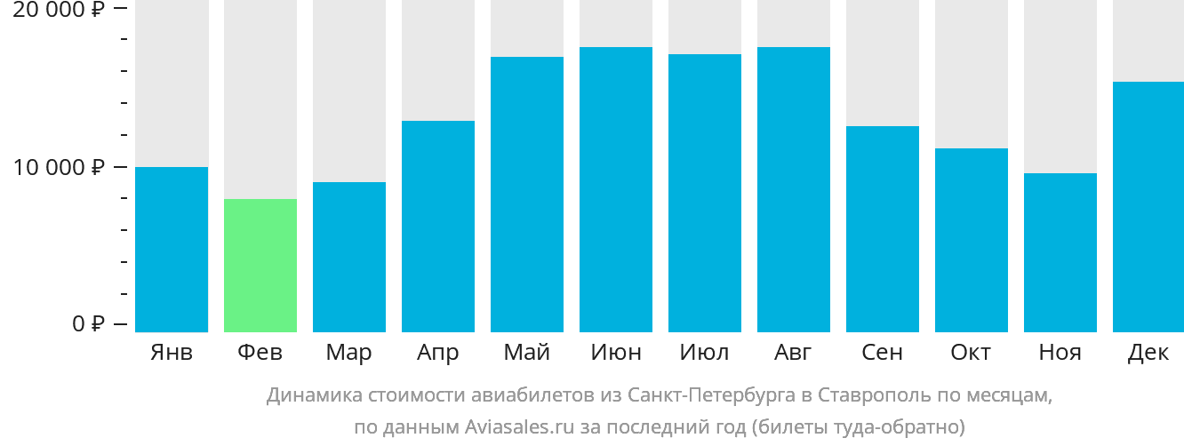 Динамика стоимости авиабилетов из Санкт-Петербурга в Ставрополь по месяцам