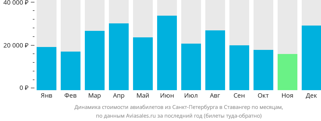 Динамика стоимости авиабилетов из Санкт-Петербурга в Ставангер по месяцам