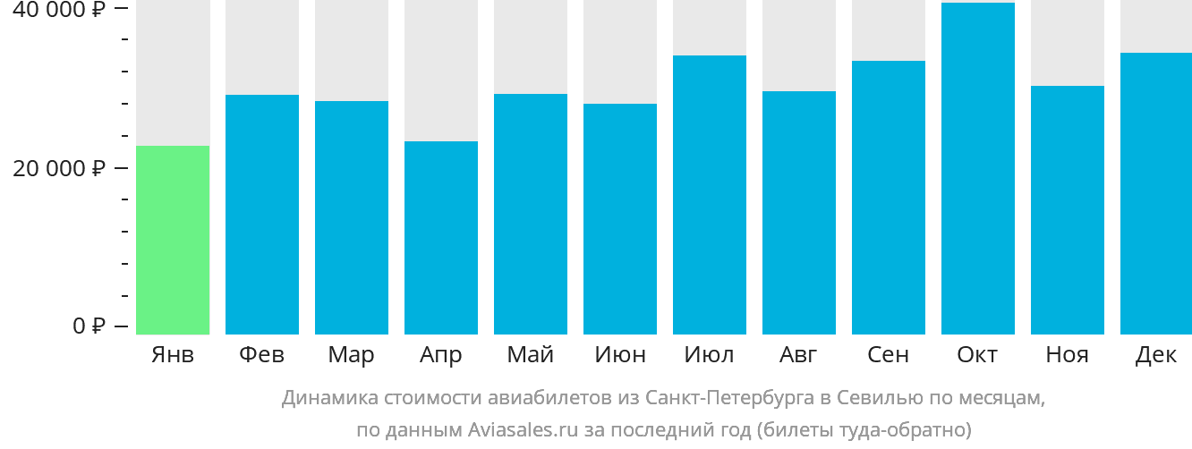 Динамика стоимости авиабилетов из Санкт-Петербурга в Севилью по месяцам