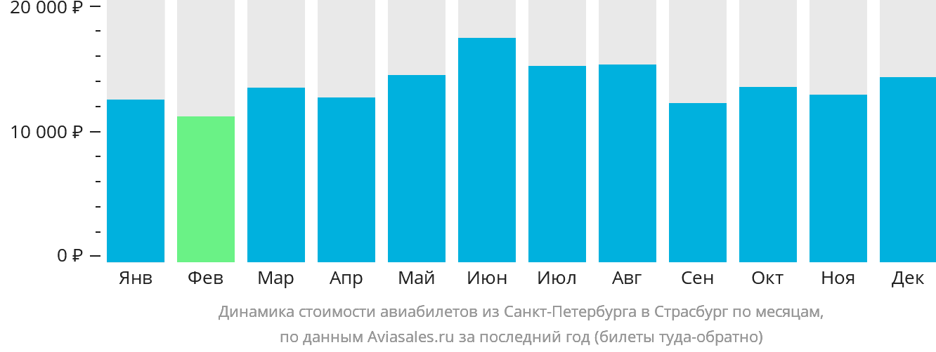 Динамика стоимости авиабилетов из Санкт-Петербурга в Страсбург по месяцам