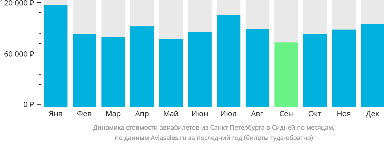 Динамика стоимости авиабилетов из Санкт-Петербурга в Сидней по месяцам