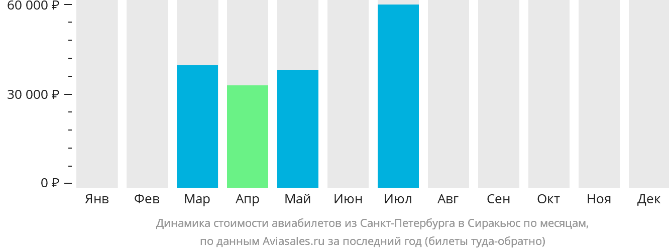 Динамика стоимости авиабилетов из Санкт-Петербурга в Сиракьюс по месяцам
