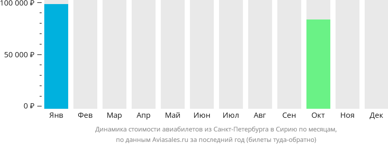 Динамика стоимости авиабилетов из Санкт-Петербурга в Сирию по месяцам