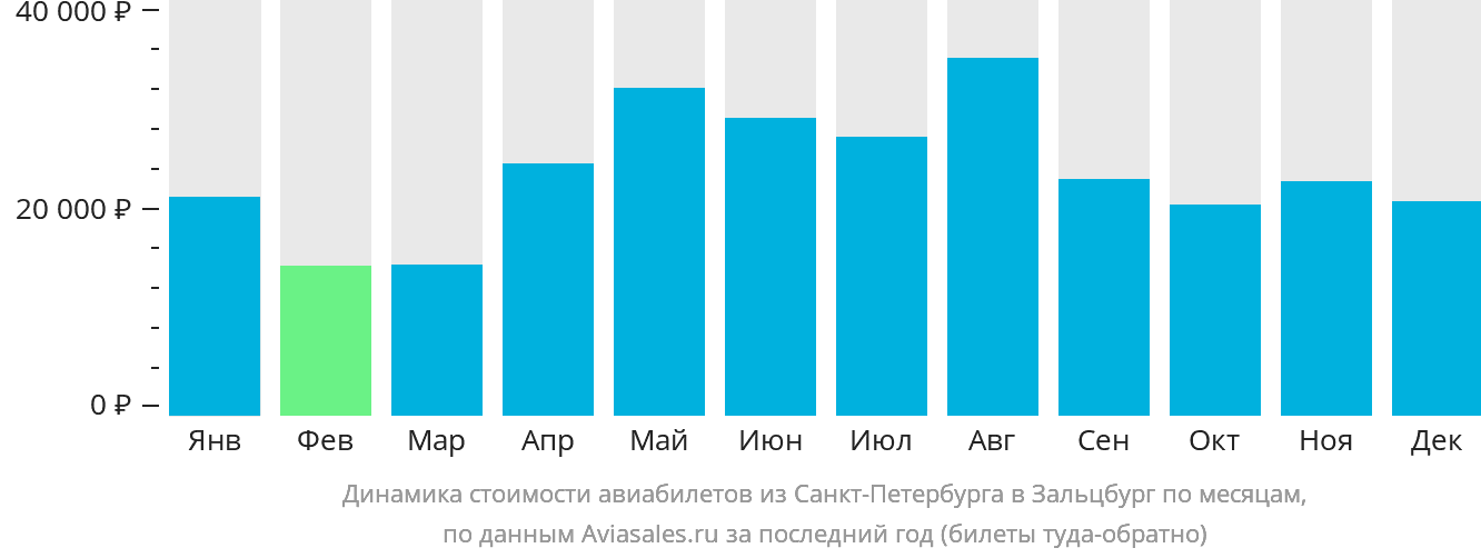 Динамика стоимости авиабилетов из Санкт-Петербурга в Зальцбург по месяцам