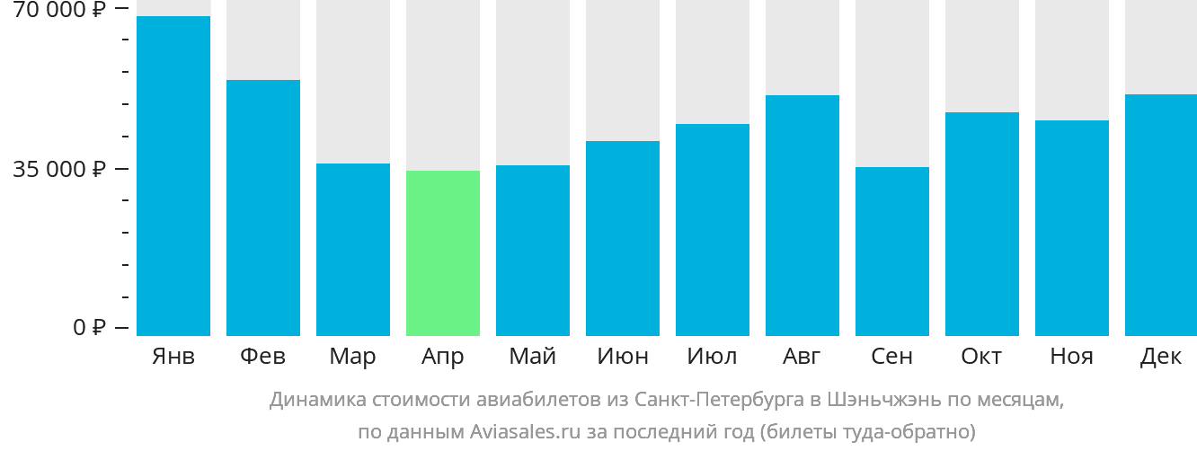 Динамика стоимости авиабилетов из Санкт-Петербурга в Шэньчжэнь по месяцам