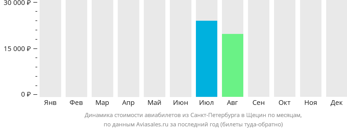 Динамика стоимости авиабилетов из Санкт-Петербурга в Щецин по месяцам