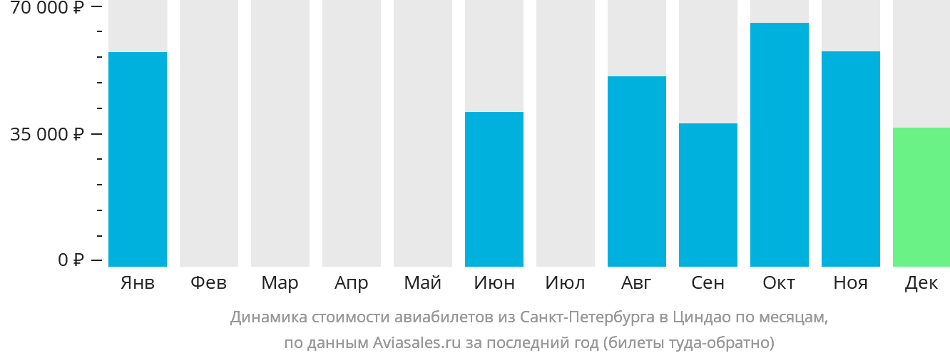 Динамика стоимости авиабилетов из Санкт-Петербурга в Циндао по месяцам