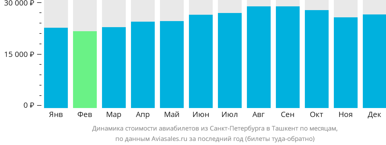 Динамика стоимости авиабилетов из Санкт-Петербурга в Ташкент по месяцам