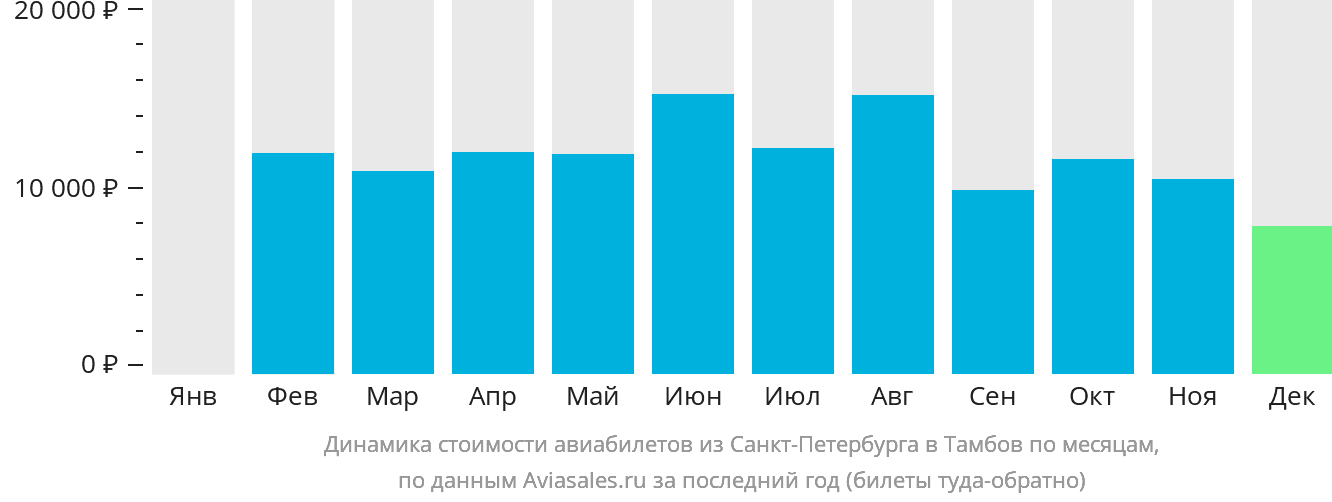 Динамика стоимости авиабилетов из Санкт-Петербурга в Тамбов по месяцам