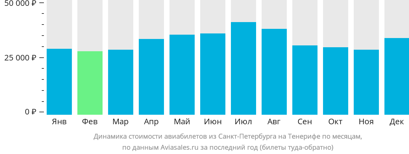 Динамика стоимости авиабилетов из Санкт-Петербурга на Тенерифе по месяцам