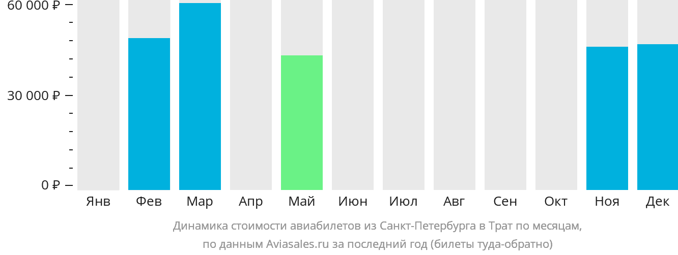 Динамика стоимости авиабилетов из Санкт-Петербурга в Трат по месяцам