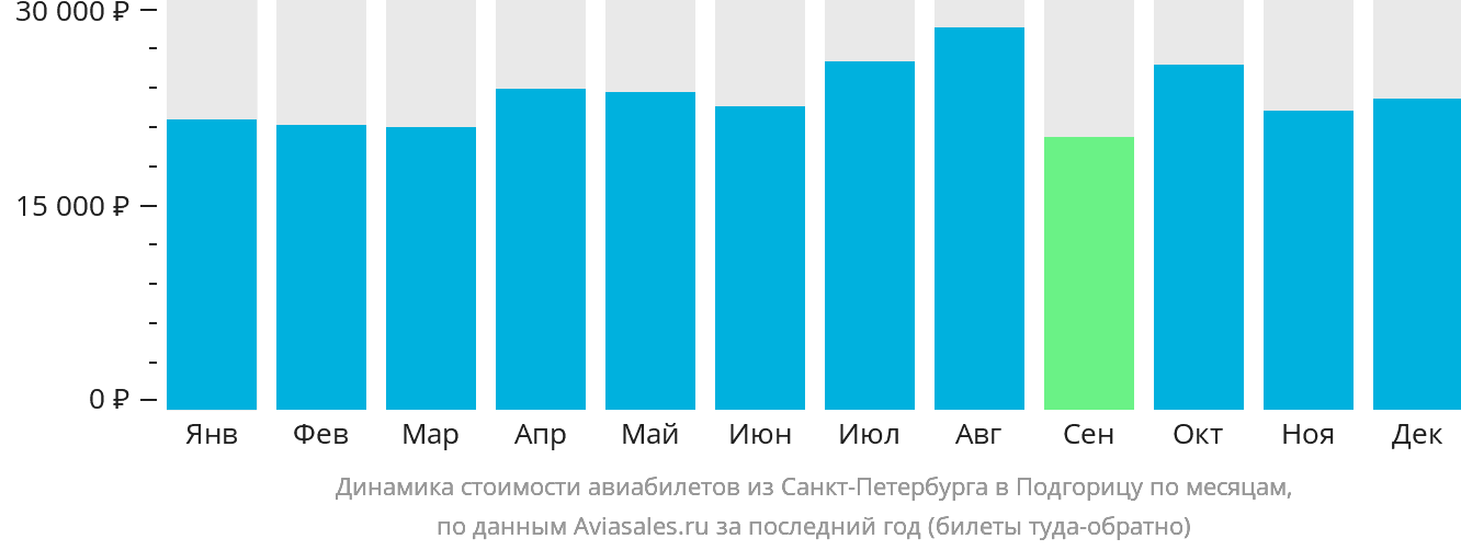 Динамика стоимости авиабилетов из Санкт-Петербурга в Подгорицу по месяцам
