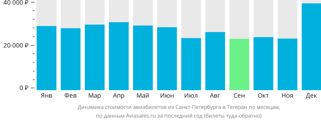 Динамика стоимости авиабилетов из Санкт-Петербурга в Тегеран по месяцам