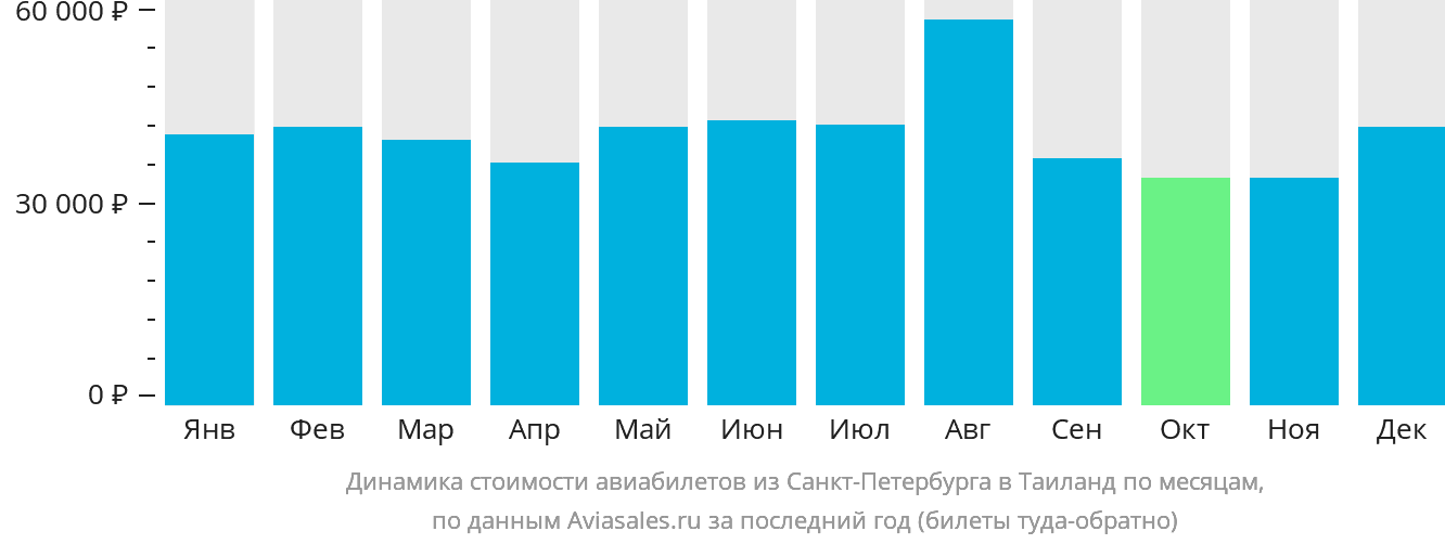 Динамика стоимости авиабилетов из Санкт-Петербурга в Таиланд по месяцам