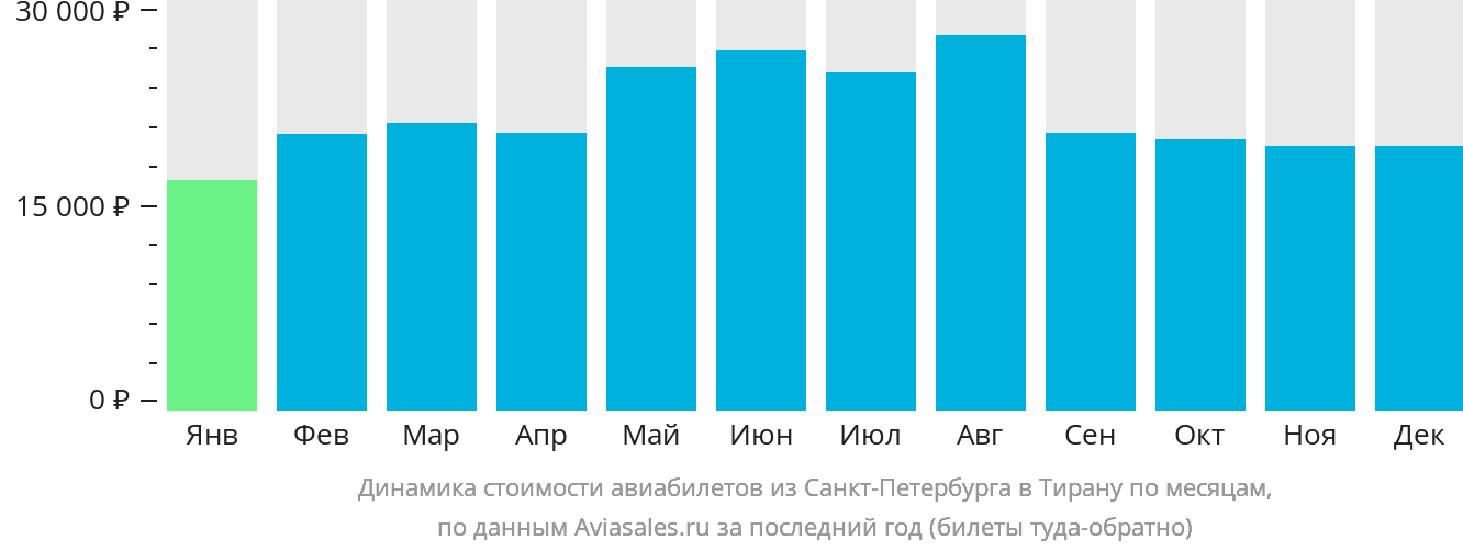 Динамика стоимости авиабилетов из Санкт-Петербурга в Тирану по месяцам