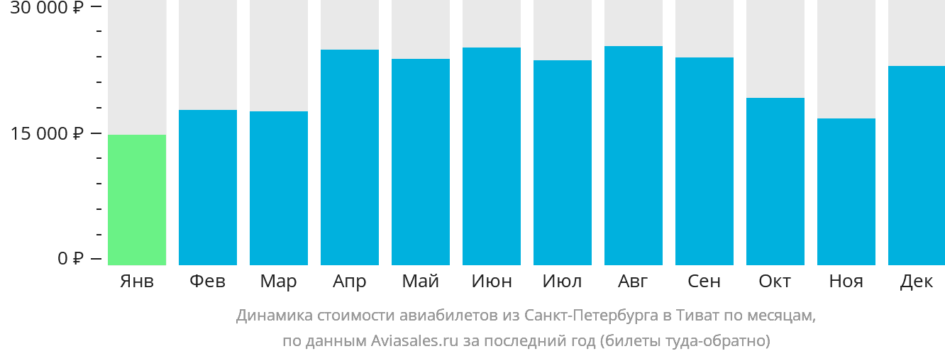 Динамика стоимости авиабилетов из Санкт-Петербурга в Тиват по месяцам