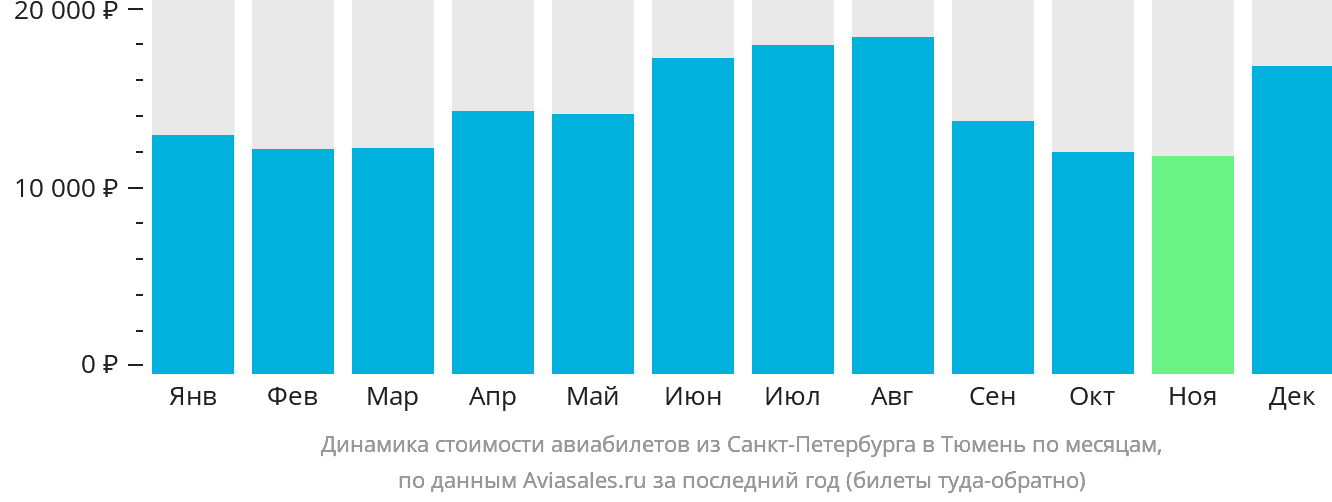 Динамика стоимости авиабилетов из Санкт-Петербурга в Тюмень по месяцам