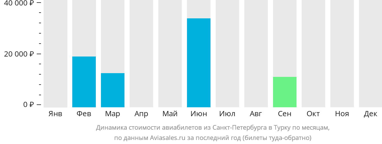 Динамика стоимости авиабилетов из Санкт-Петербурга в Турку по месяцам